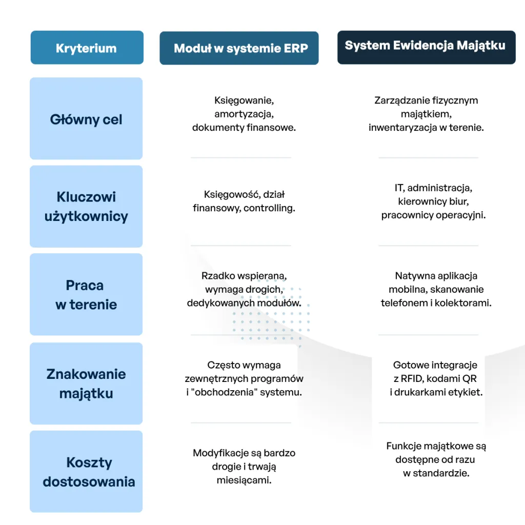 Ilustracja do artykułu Moduł środków trwałych w ERP czy osobny system?