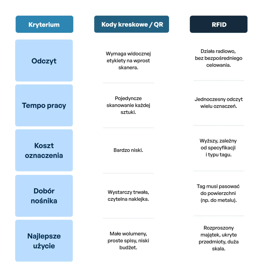 Ilustracja do artykułu RFID w inwentaryzacji środków trwałych: kiedy warto?
